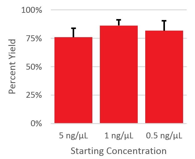 Genomics RNAClean XP Percent Yield