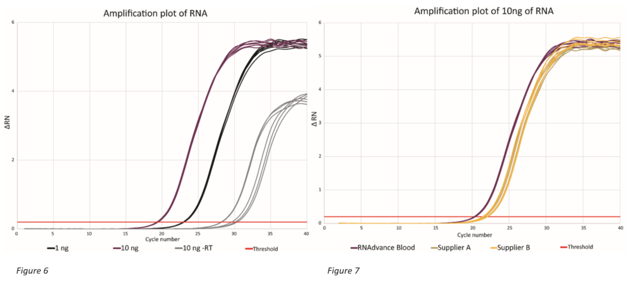 Genomics RNAdvance Blood Amplification Plot