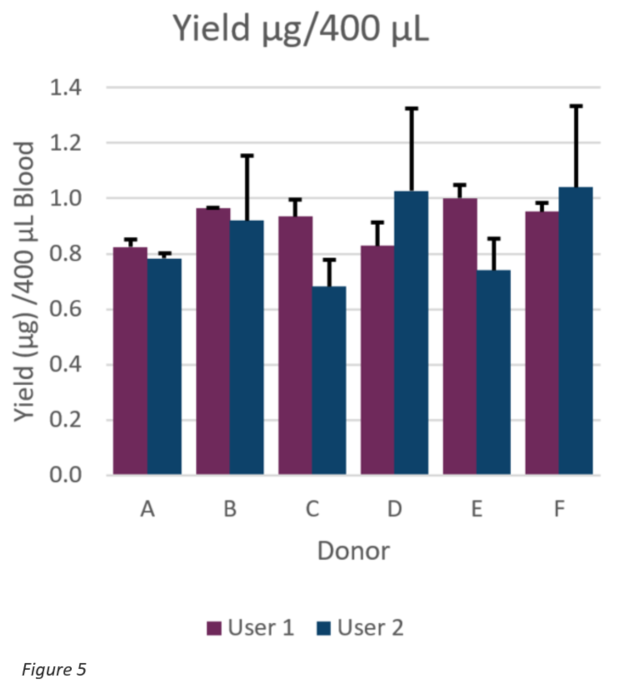 Genomics RNAdvance Blood Yield from Donors