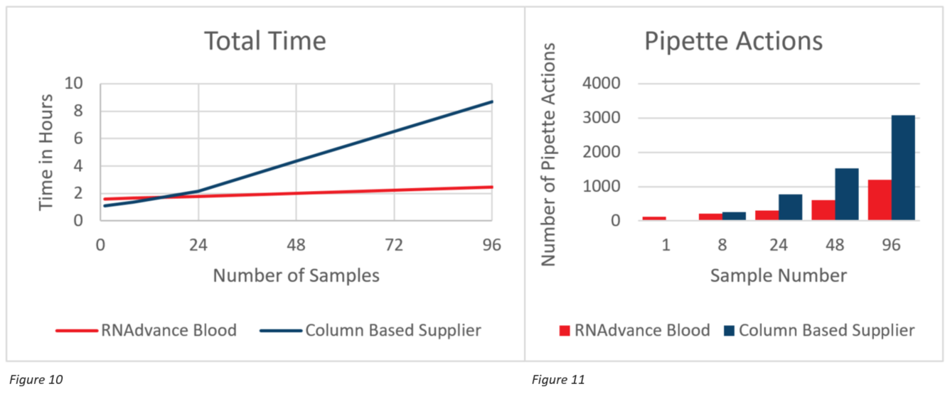 Genomics RNAdvance Blood Total Time and Pipette Actions