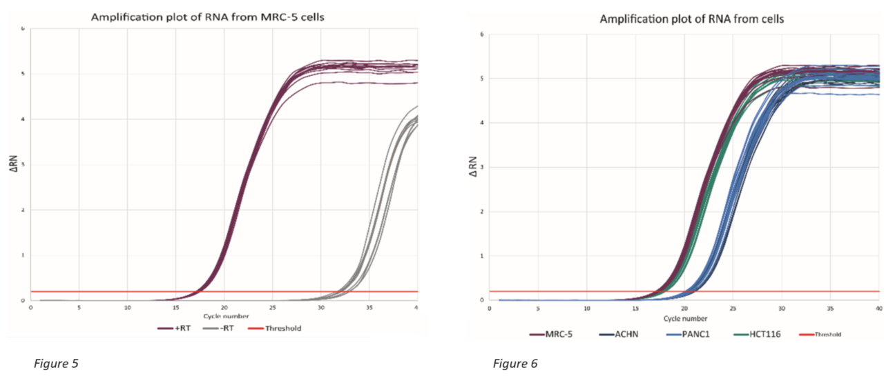Genomics RNAdvance Cells Amplification