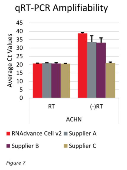 Genomics RNAdvance Cells qRT PCR Amplifiability
