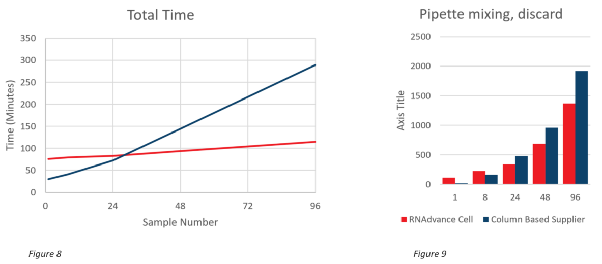 Genomics RNAdvance Cells Total Time and Pipette Mixing