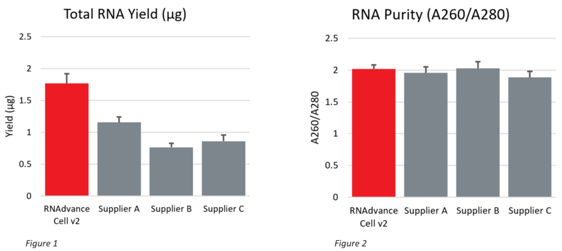 Genomics RNAdvance Cells Yield and Purity