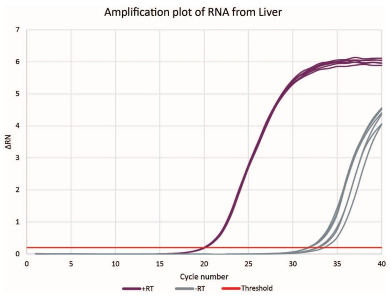 Genomics RNAdvance Tissue RIN Score Figure 5
