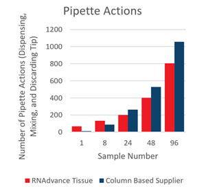 Genomics RNAdvance Tissue Pipette Actions Figure 8