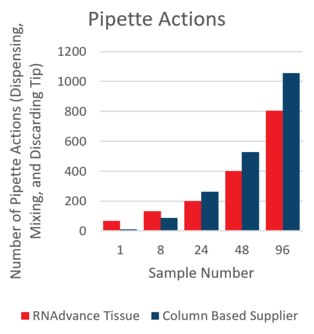Genomics RNAdvance Tissue Pipette Actions Figure 8