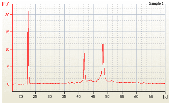 Genomics RNAdvance Tissue RIN Score Figure 3