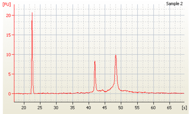 Genomics RNAdvance Tissue RIN Score Figure 4