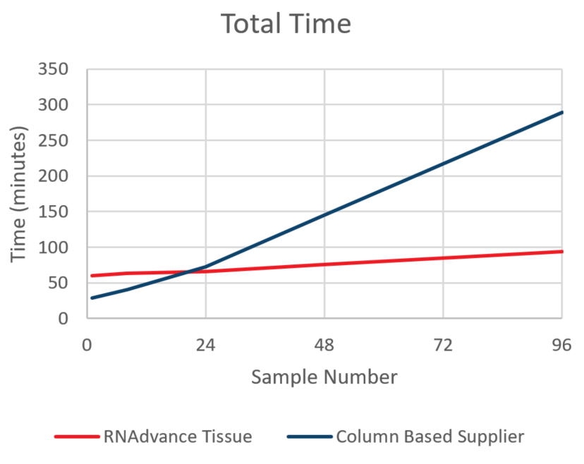 Genomics RNAdvance Tissue Total Time Figure 7