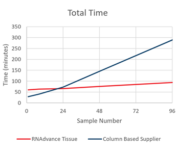 Genomics RNAdvance Tissue Total Time Figure 7