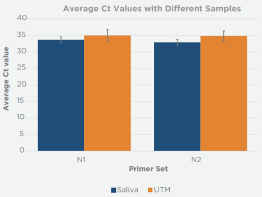 RNAdvance Viral Performance Data Figure 1