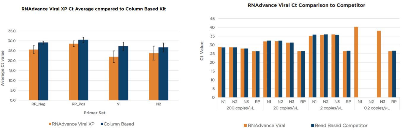 RNAdvance Viral Performance Data Figure 2