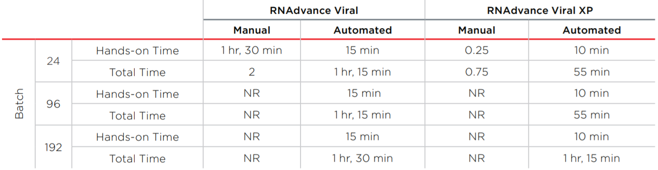 RNAdvance Viral 性能数据 表 4