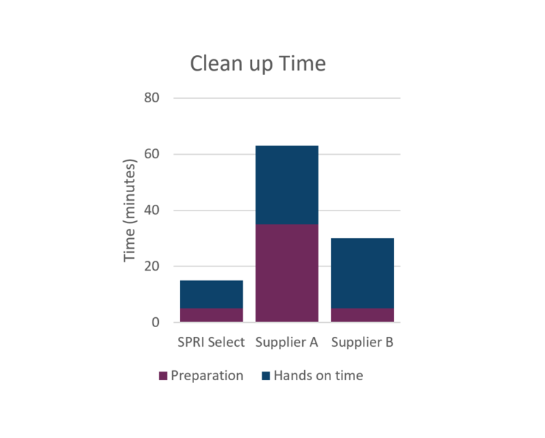 Genomics SPRISelect Cleanup Time