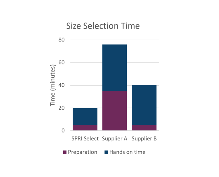 Genomics SPRISelect Size Selection Time