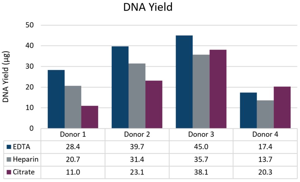 Genomics PoP DNA Isolation from 2mL Whole Blood Figure 1