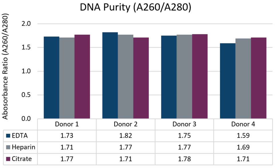 Genomics PoP DNA Isolation from 2mL Whole Blood Figure 2