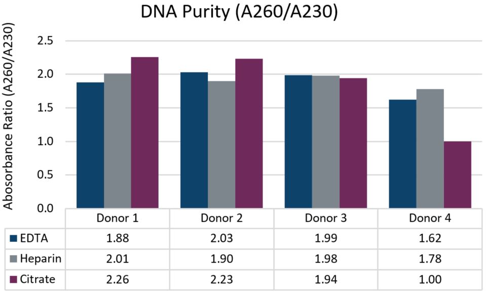 Genomics PoP DNA Isolation from 2mL Whole Blood Figure 3