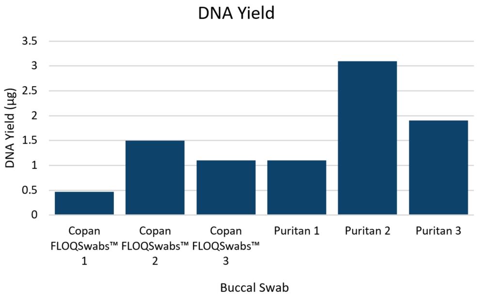 Genomics POP DNA Isolation from Buccal Swabs