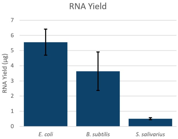 Genomics PoP RNA Isolation from Bacteria Figure 1