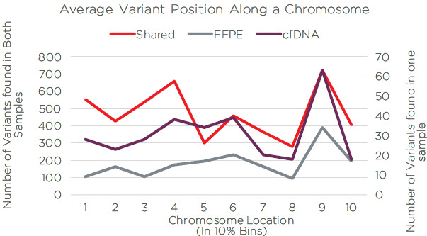 Average Variant Position Along a Chromosome