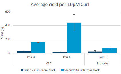Average Yield per 10μM Curl