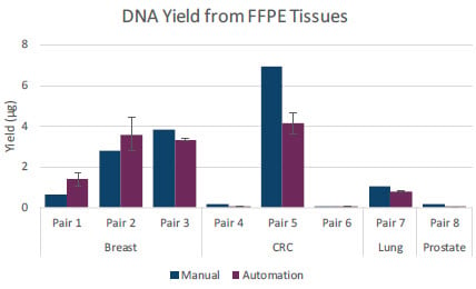 DNA Yield from FFPE Tissues