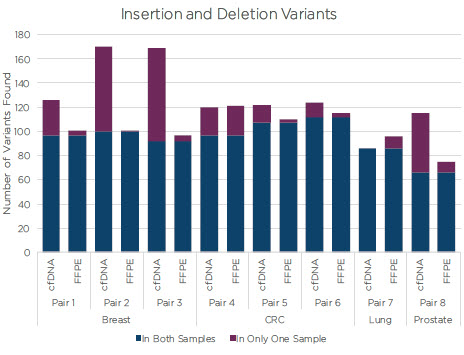 Insertion and Deletion Variants