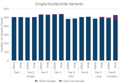 Single Nucleotide Variants
