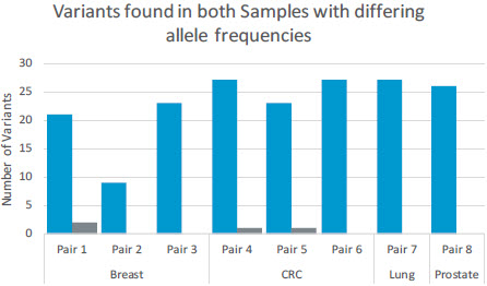 Variants found in both Samples with differing allele frequencies