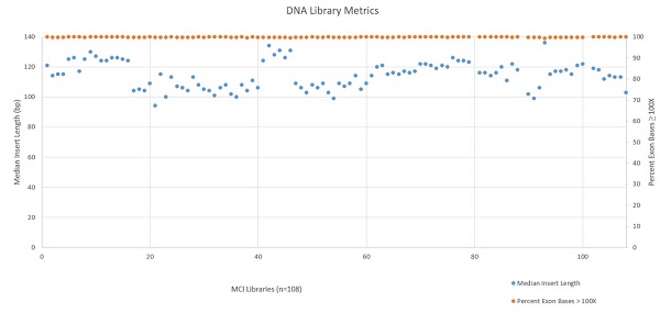 Figure 5: DNA Library Metrics