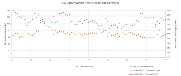 Figure 6: RNA Library Metrics (Insert Length and Coverage)