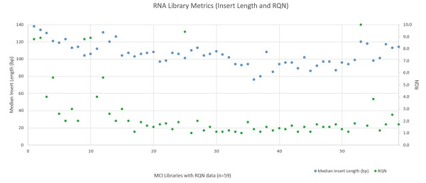 Figure 7: RNA Library Metrics (Insert Length and RQN)
