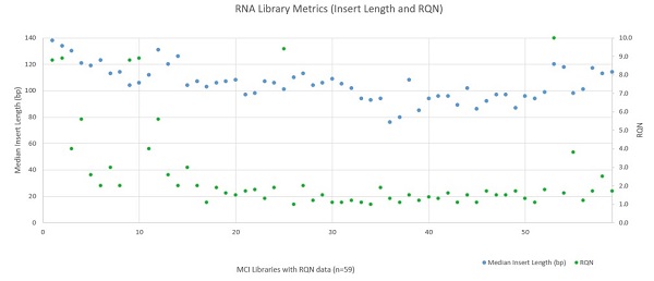Figure 7: RNA Library Metrics (Insert Length and RQN)