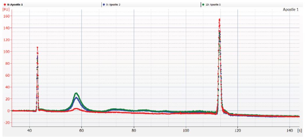 Genomics Poster cfDNA Increasing Inputs Figure 5