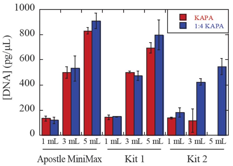 Genomics Poster cfDNA PCR Inhibitors Figure 4
