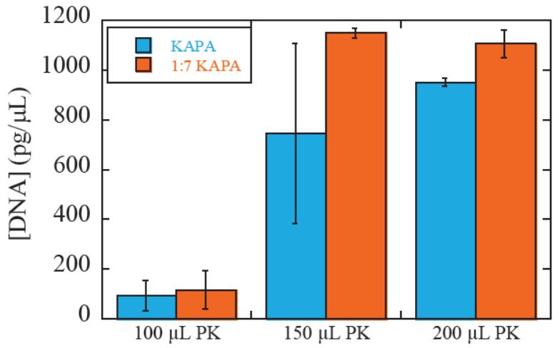 Genomics Poster cfDNA Protocol Optimization Figure 6