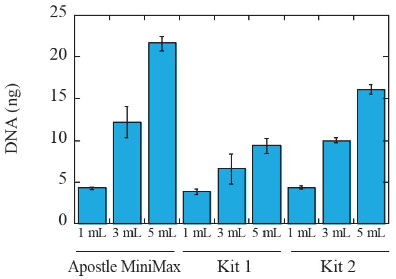 Genomics Poster cfDNA Scalable Chemistry Figure 2