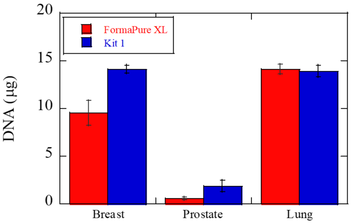 GenFind V3 Frozen Whole Blood DNA Isolation