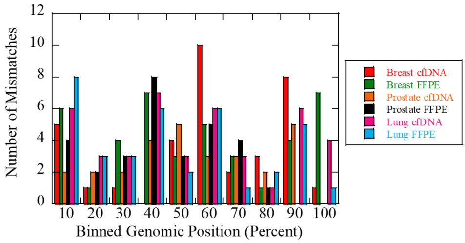 Genomics Poster Mismatches Figure 8