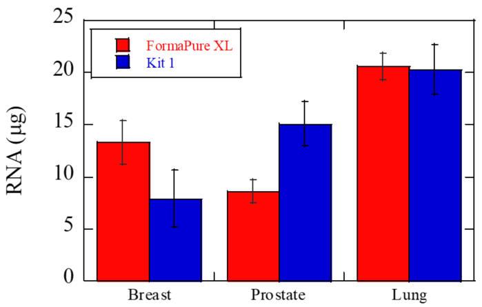 GenFind V3 Fresh Whole Blood DNA Isolation