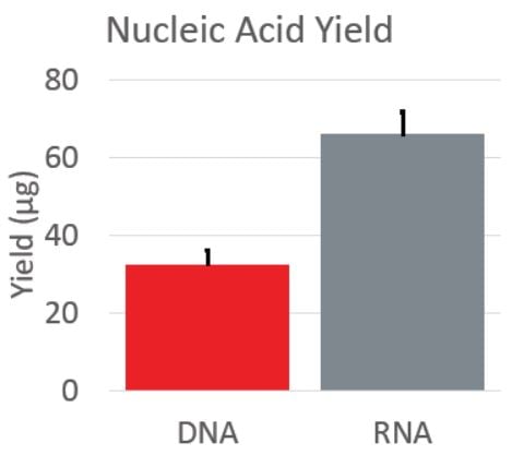 Genomics Poster Tissue Yield