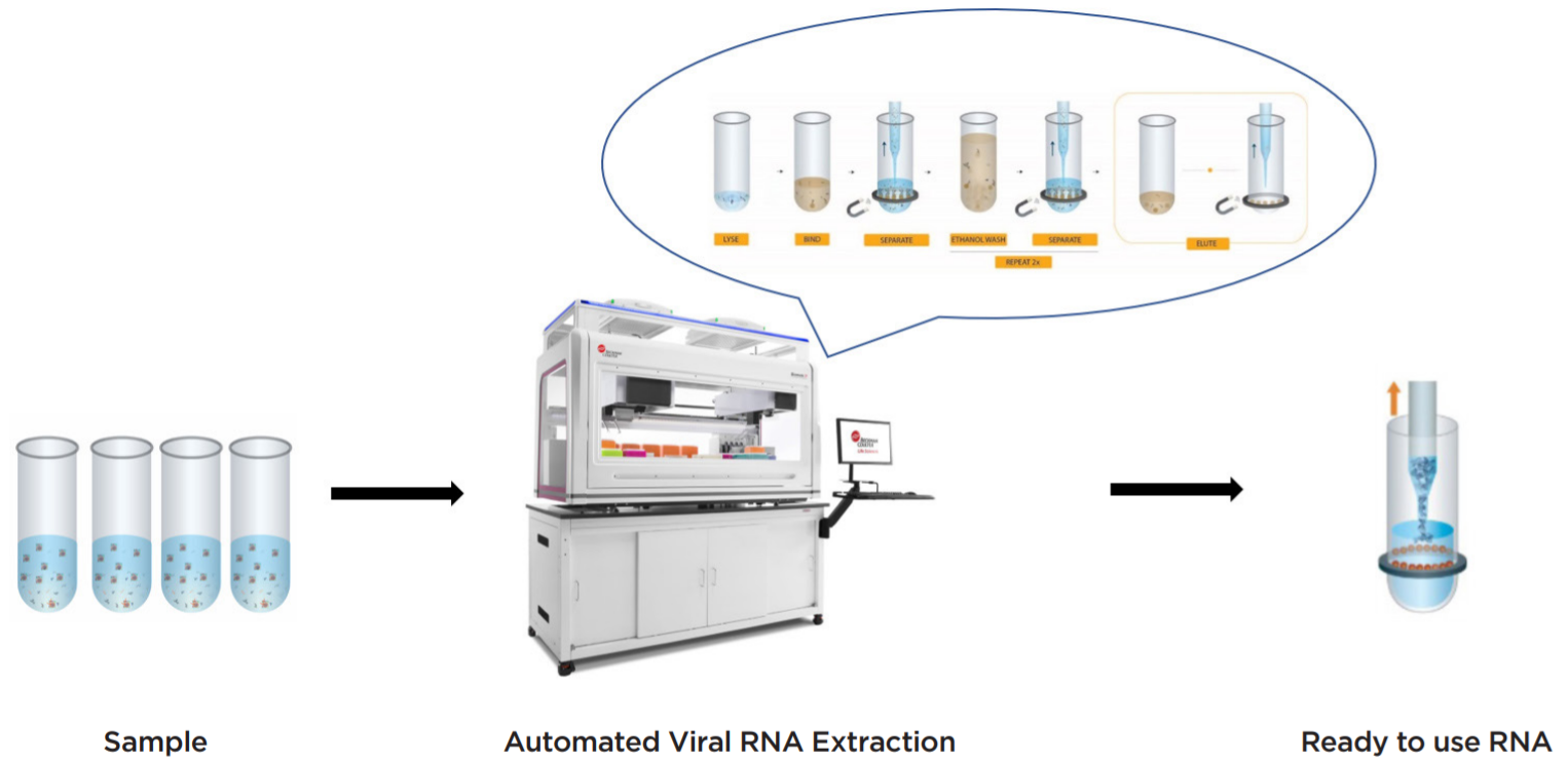 Warsaw Genomics Testimonial Workflow and Automation