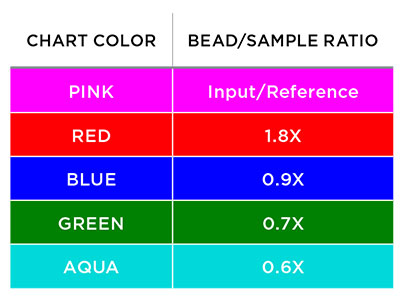 AMPure XP Performance Comparison Chart - Legend