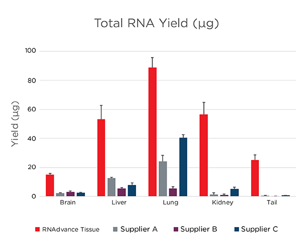 Genomics RNAdvance Tissue Total RNA Yield