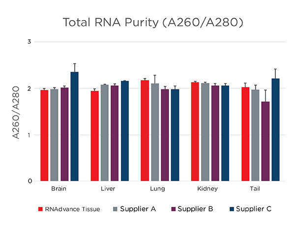 Genomics RNAdvance Tissue Total RNA Purity