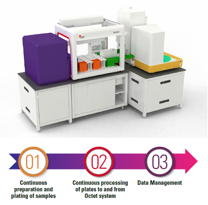 Integrated Solutions ELISA Label-Free for Biomek Workstations