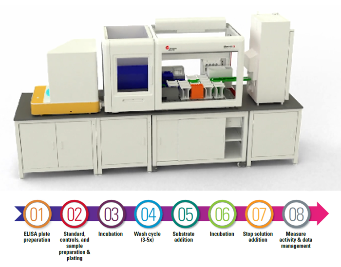 ELISA Methods, Biomek Workstations