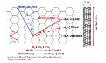 graph1 - Carbon Nanotube